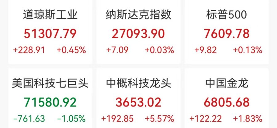 美股光通信股深夜狂飙,迈威尔科技涨超32%,中概股科技龙头全线飘红,腾讯涨9%