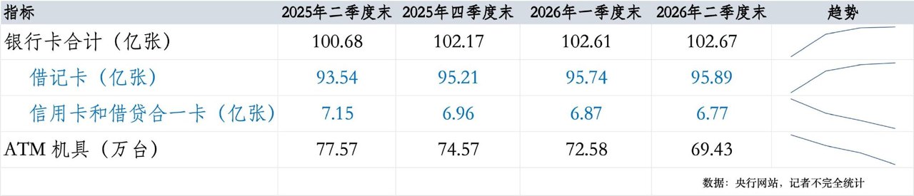 一年减少3800万张！信用卡未来或持续去化