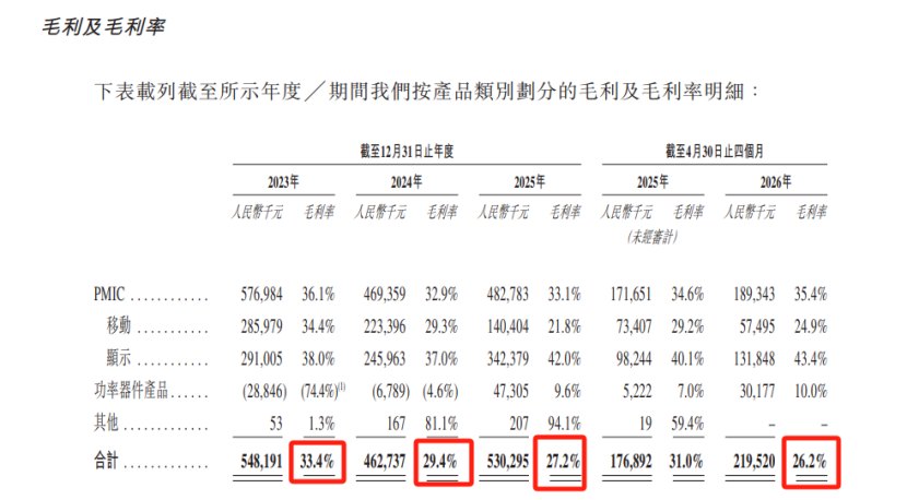 IPO观察|芯迈半导体三闯港股：虚拟 IDM 叙事下，毛利率下滑、大客户依赖难题待解，盈利拐点能否支撑200亿估值