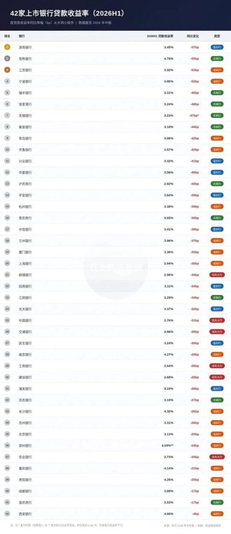 信贷定价失速，42家上市银行无一幸免