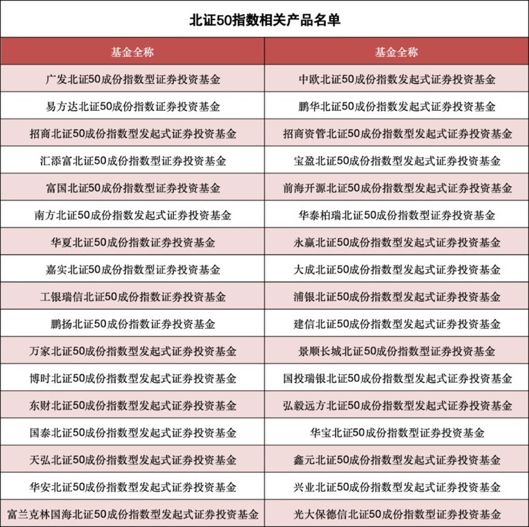 “万绿丛中一点红！”北证50指数逆市上涨，相关基金产品有哪些