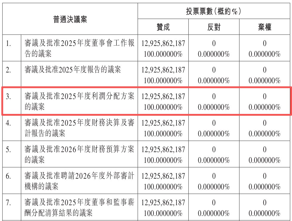 赚6亿分18亿！甘肃银行时隔7年再分红，股东全票通过