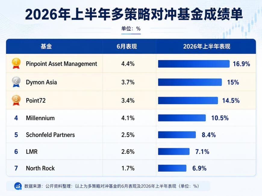 华尔街大佬们赚翻了！对冲基金“期中考”放榜：Pinpoint夺冠，这家亚洲基金位居第二