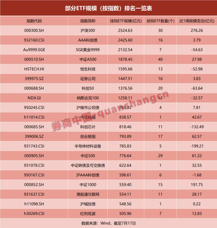 ETF“一哥”十日三变！沪深300归来 有何不同